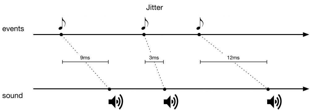 Jitter is when events in time don&rsquo;t trigger sound in the same time